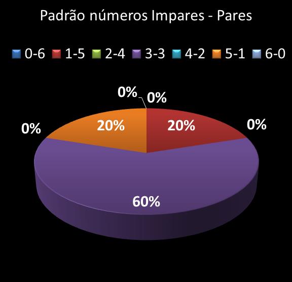 estatisticas megasena Padrao de numeros impares  pares