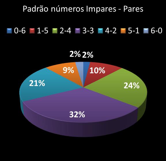 estatisticas megasena Padrao de numeros impares � pares