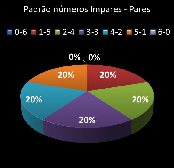 estatisticas megasena Padrao de numeros impares � pares