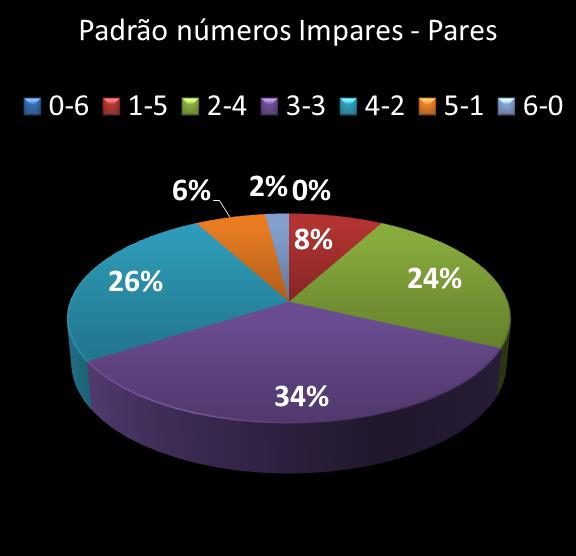 estatisticas megasena Padrao de numeros impares � pares