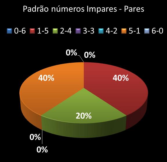 estatisticas megasena Padrao de numeros impares � pares