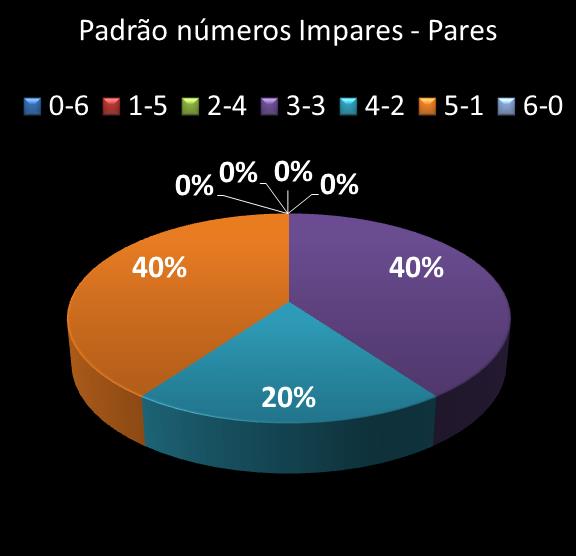 estatisticas megasena Padrao de numeros impares  pares
