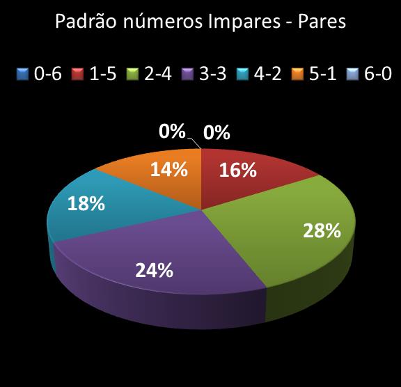 estatisticas megasena Padrao de numeros impares � pares