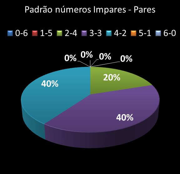 estatisticas megasena Padrao de numeros impares � pares
