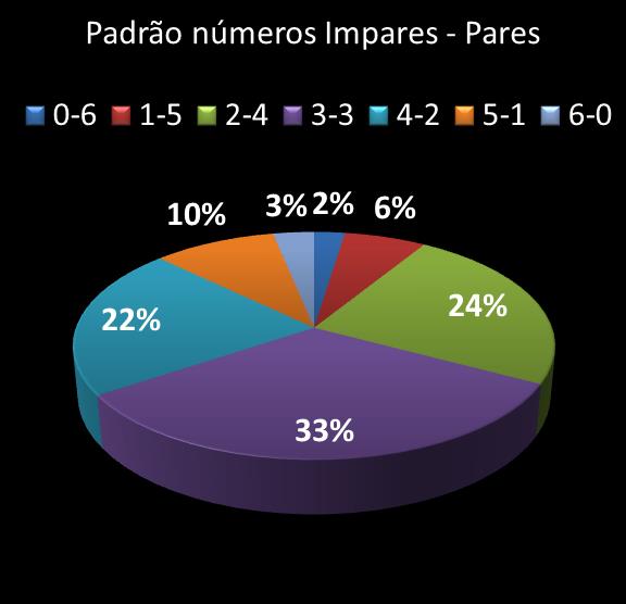 estatisticas megasena Padrao de numeros impares  pares
