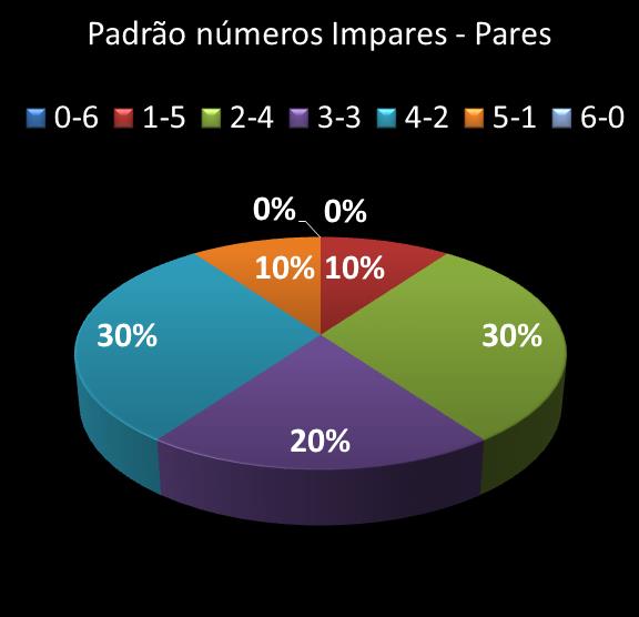 estatisticas megasena Padrao de numeros impares � pares