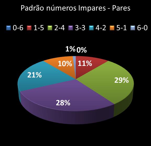estatisticas megasena Padrao de numeros impares � pares