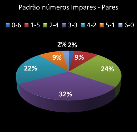 estatisticas megasena Padrao de numeros impares � pares