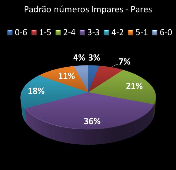 estatisticas megasena Padrao de numeros impares  pares