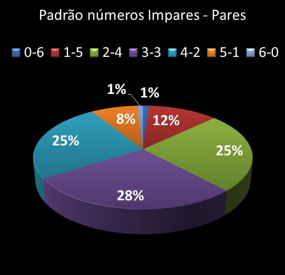 estatisticas megasena Padrao de numeros impares � pares