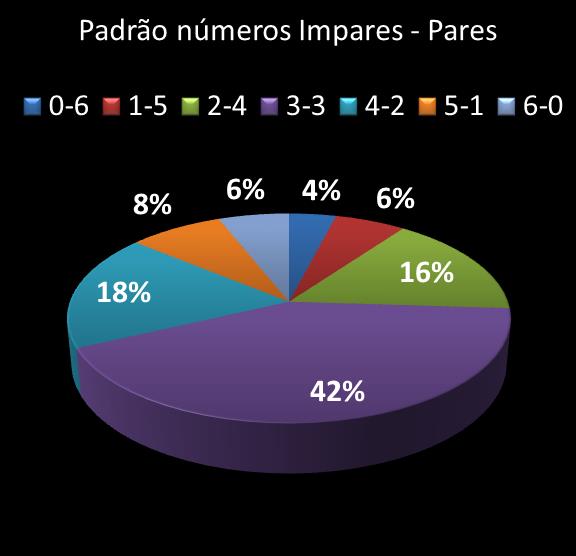estatisticas megasena Padrao de numeros impares  pares