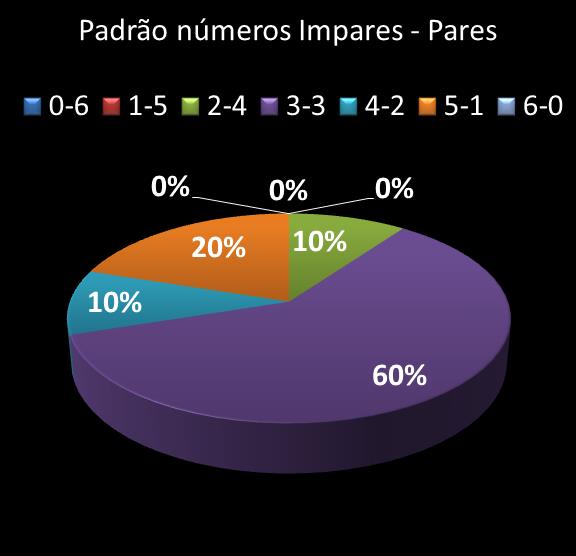 estatisticas megasena Padrao de numeros impares  pares