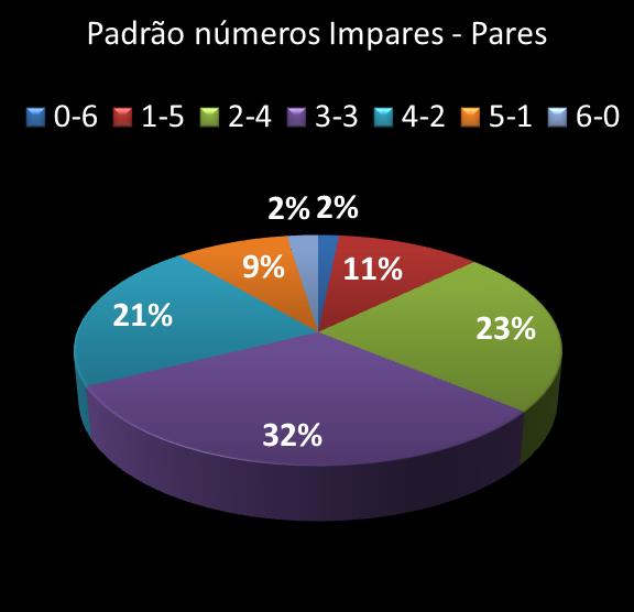 estatisticas megasena Padrao de numeros impares � pares