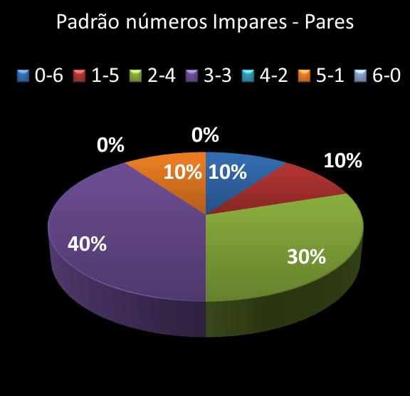 estatisticas megasena Padrao de numeros impares  pares