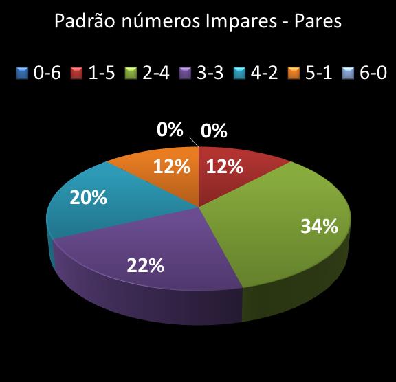 estatisticas megasena Padrao de numeros impares � pares