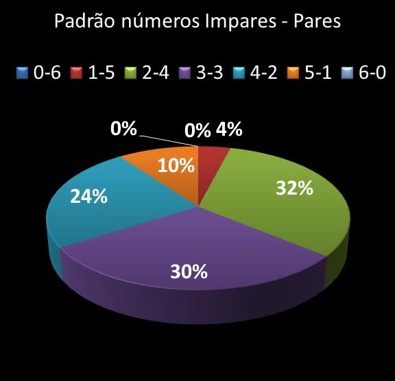 estatisticas megasena Padrao de numeros impares � pares