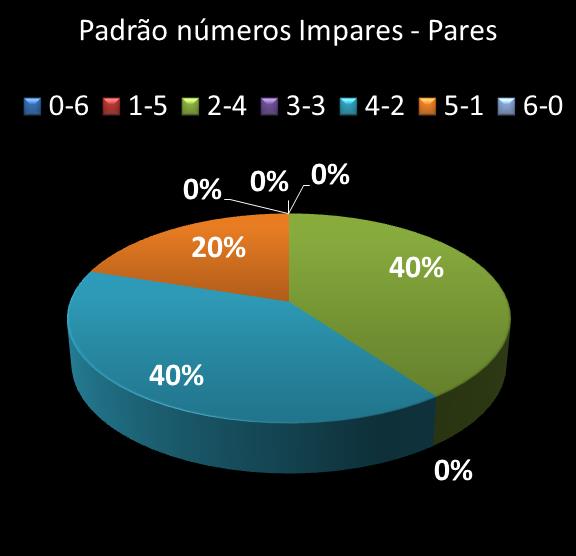 estatisticas megasena Padrao de numeros impares � pares
