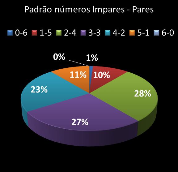 estatisticas megasena Padrao de numeros impares � pares