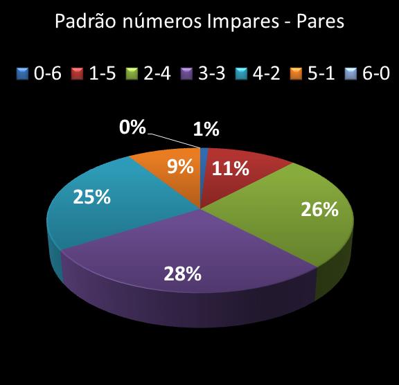 estatisticas megasena Padrao de numeros impares � pares