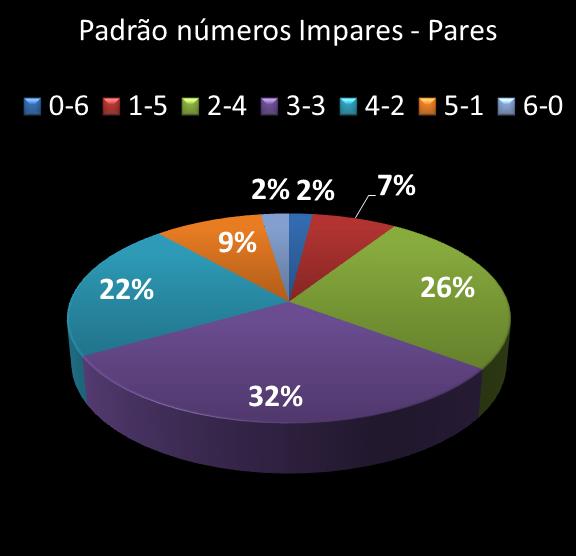 estatisticas megasena Padrao de numeros impares  pares