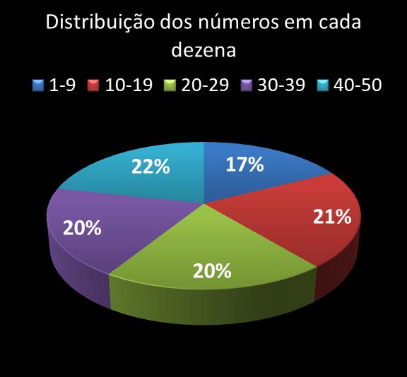 Estatisticas milionaria Distribuicao dos n�meros em cada dezena