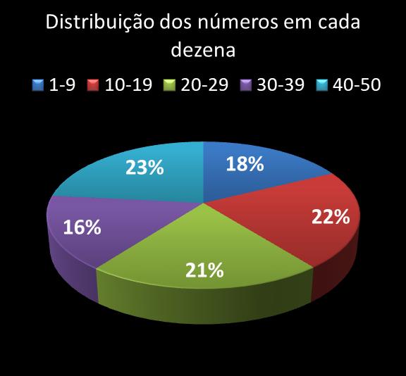 Estatisticas milionaria Distribuicao dos n�meros em cada dezena