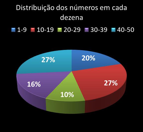 Estatisticas milionaria Distribuicao dos n�meros em cada dezena