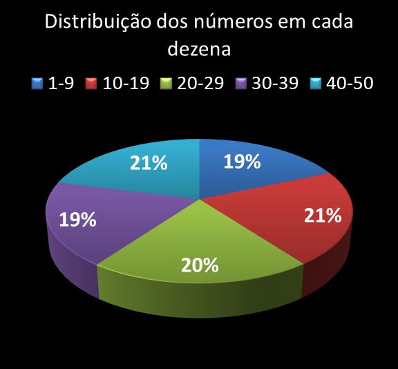 Estatisticas milionaria Distribuicao dos n�meros em cada dezena