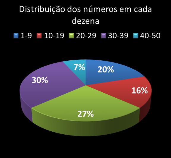 Estatisticas milionaria Distribuicao dos nmeros em cada dezena