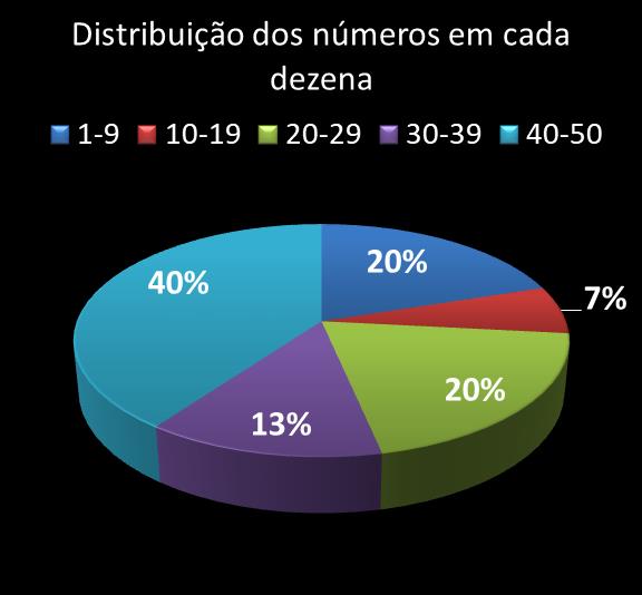 Estatisticas milionaria Distribuicao dos n�meros em cada dezena