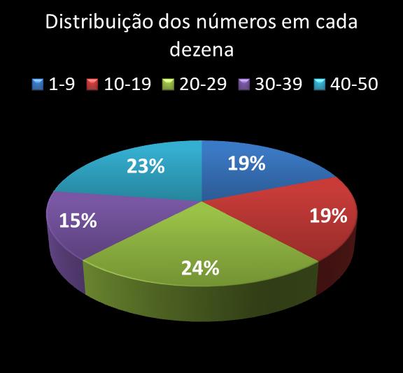 Estatisticas milionaria Distribuicao dos n�meros em cada dezena