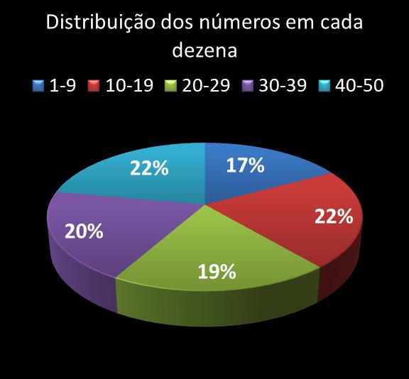 Estatisticas milionaria Distribuicao dos n�meros em cada dezena