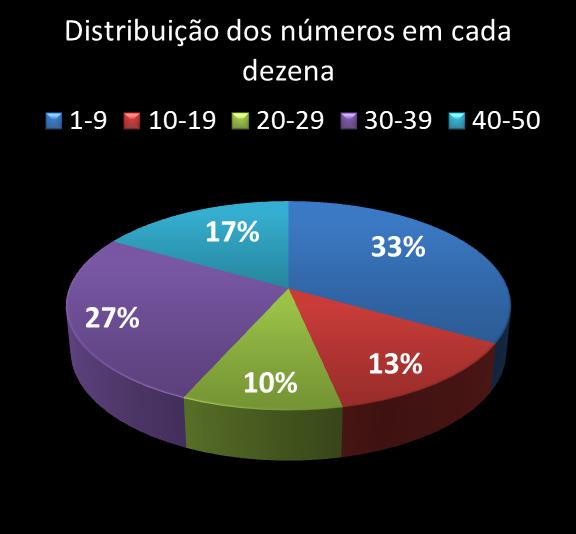 Estatisticas milionaria Distribuicao dos nmeros em cada dezena