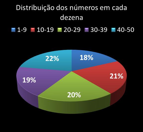 Estatisticas milionaria Distribuicao dos n�meros em cada dezena
