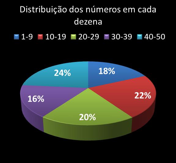 Estatisticas milionaria Distribuicao dos n�meros em cada dezena