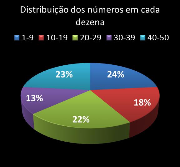 Estatisticas milionaria Distribuicao dos n�meros em cada dezena