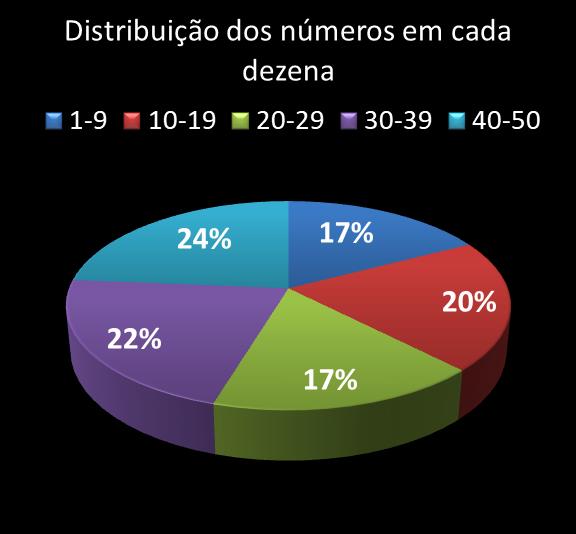 Estatisticas milionaria Distribuicao dos nmeros em cada dezena