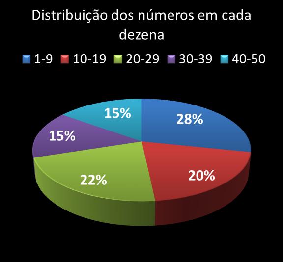 Estatisticas milionaria Distribuicao dos n�meros em cada dezena