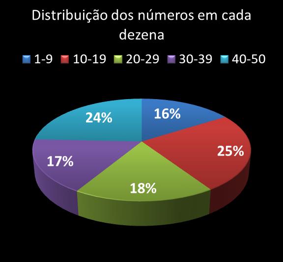 Estatisticas milionaria Distribuicao dos n�meros em cada dezena