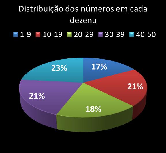 Estatisticas milionaria Distribuicao dos nmeros em cada dezena