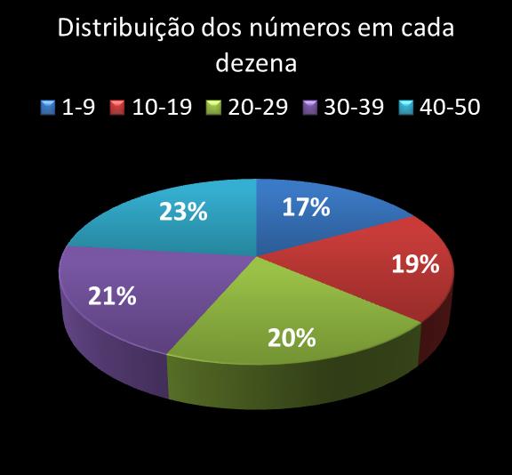 Estatisticas milionaria Distribuicao dos nmeros em cada dezena