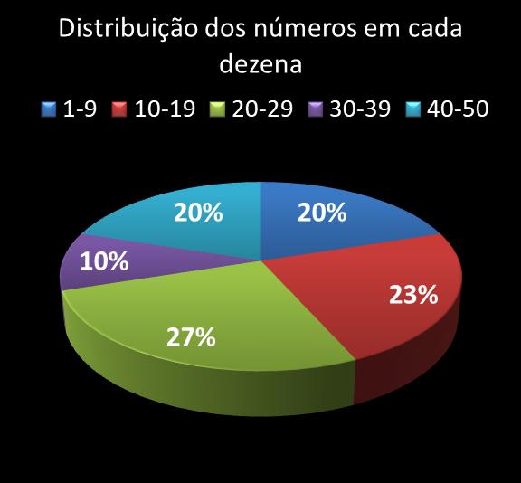 Estatisticas milionaria Distribuicao dos n�meros em cada dezena