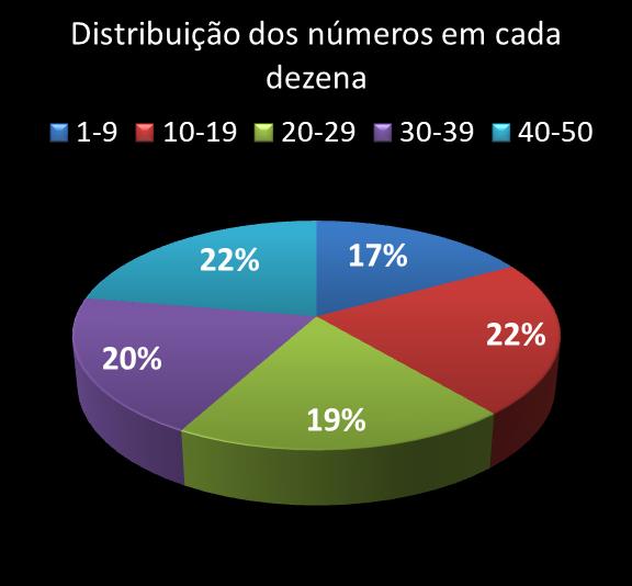 Estatisticas milionaria Distribuicao dos n�meros em cada dezena