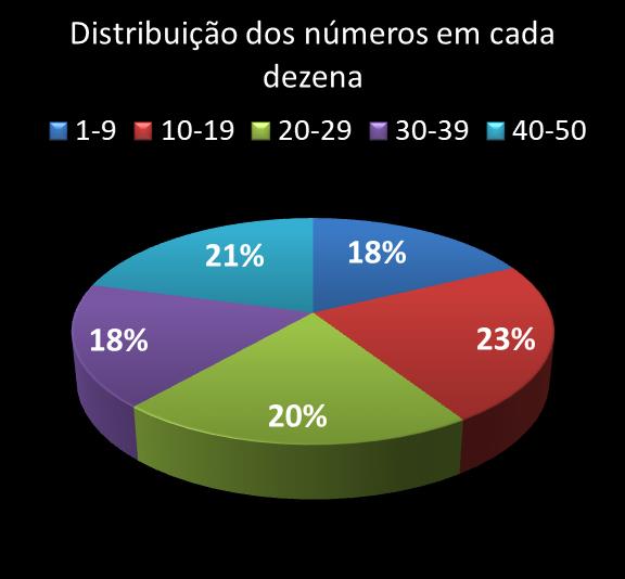 Estatisticas milionaria Distribuicao dos n�meros em cada dezena