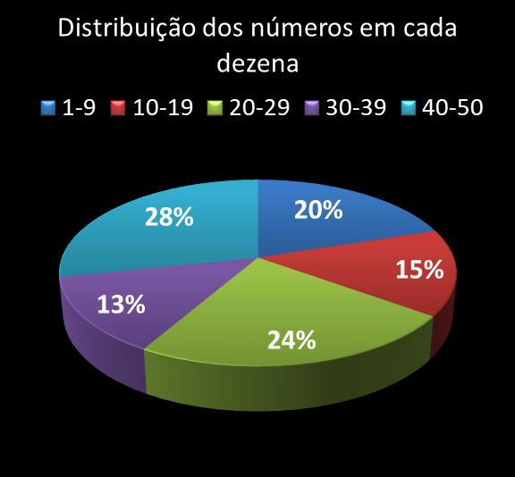 Estatisticas milionaria Distribuicao dos n�meros em cada dezena