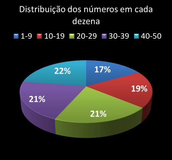 Estatisticas milionaria Distribuicao dos nmeros em cada dezena