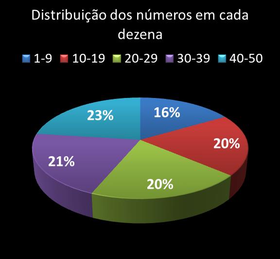 Estatisticas milionaria Distribuicao dos nmeros em cada dezena