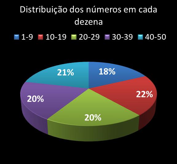 Estatisticas milionaria Distribuicao dos n�meros em cada dezena