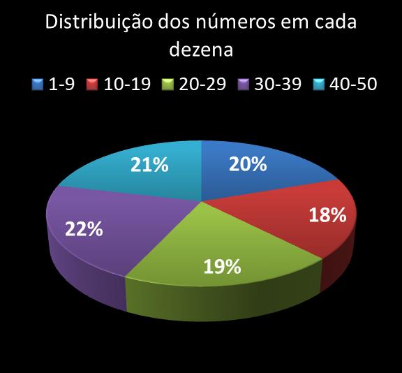 Estatisticas milionaria Distribuicao dos nmeros em cada dezena