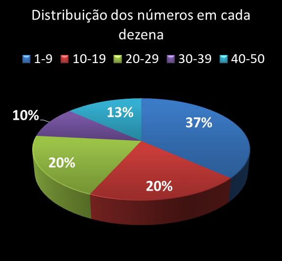 Estatisticas milionaria Distribuicao dos n�meros em cada dezena